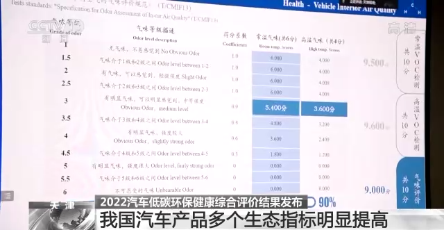 2022汽车低碳环保综合评价结果发布 我国汽车产品多个生态指标明显提高米乐m6